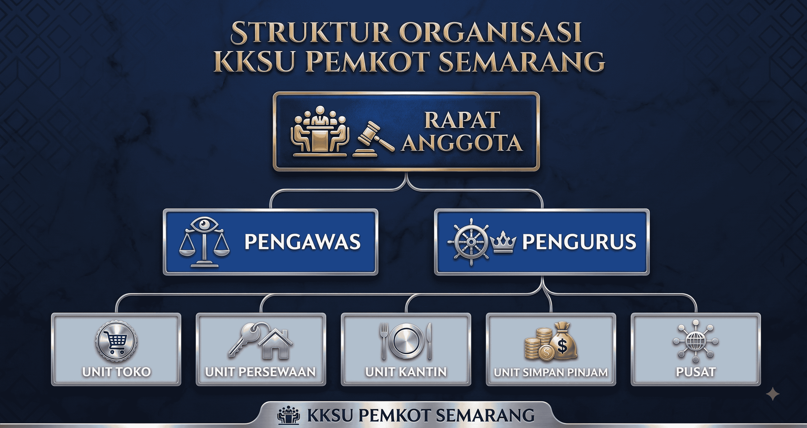 Bagan Struktur Organisasi